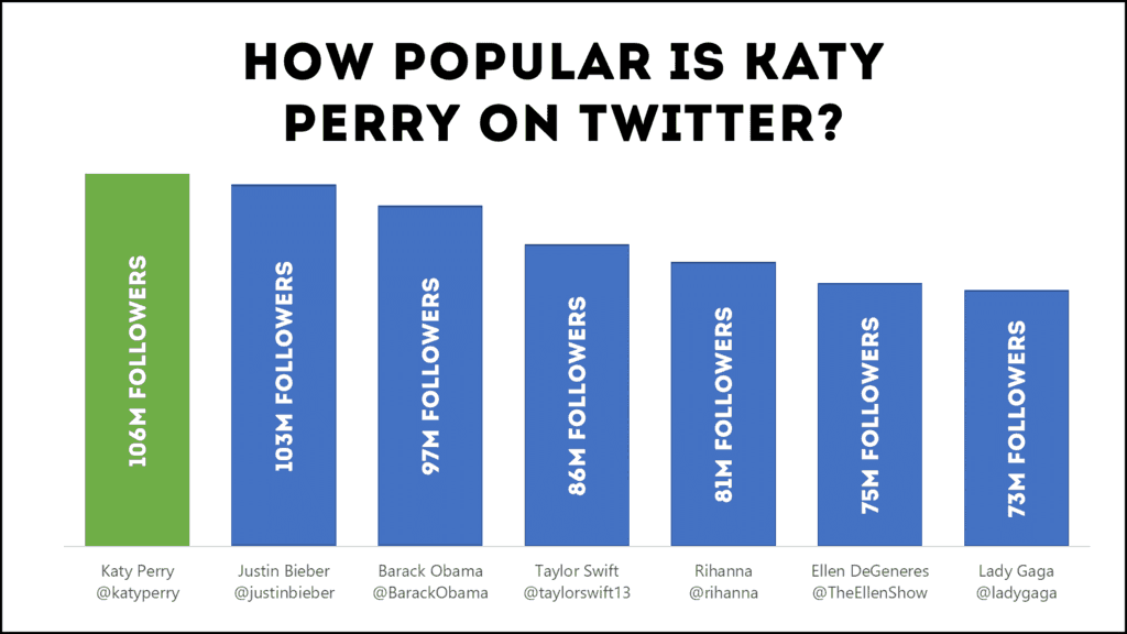 step 2 - less is always more - Katy Perry - Featured Image - 4-step guide to visualize data in your PowerPoint presentation