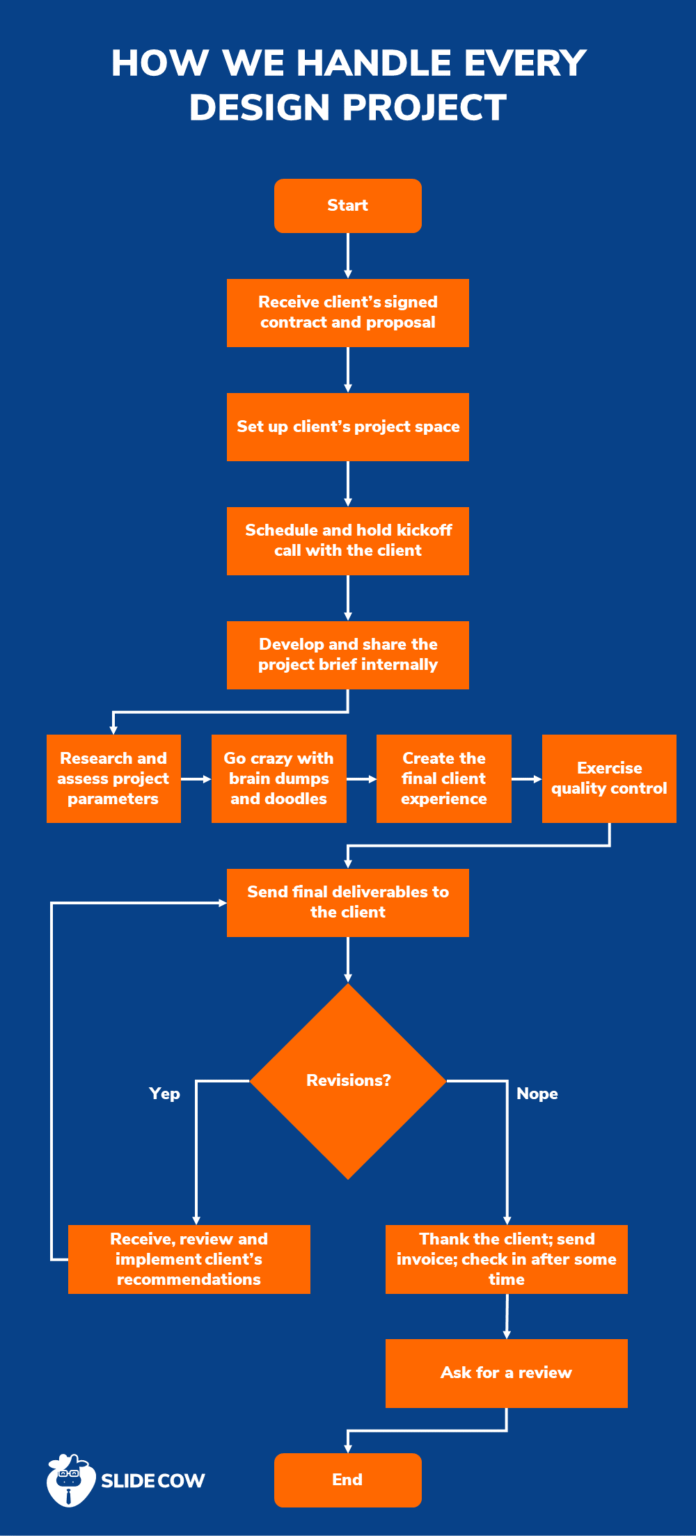 How we handle every presentation design project at our agency